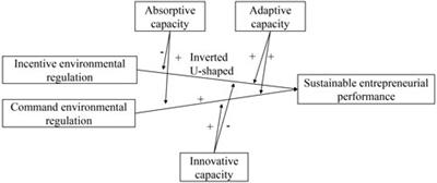 The effects of environmental regulations on the sustainable entrepreneurship from the perspective of dynamic capabilities: a study based on Chinese new energy enterprises